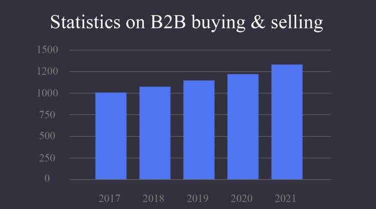 B2B Buying & Selling